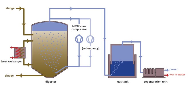 Energiproduktionen fra biogas på Echallens rensningsanlæg