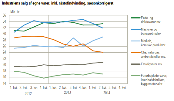 Industriens salg af egne varer. Kilde: Danmarks Statistik.