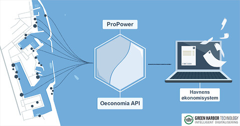 Forbrugsdata direkte ind i eget regnskabssystem med ProPower Oeconomia API - ProPower Oeconomia API til elektronisk udveksling af forbrugsdata med regnskabssystemer for nem fakturering