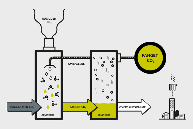 Illustration af CO2-fangst med hulkegledyser fra mt spray.