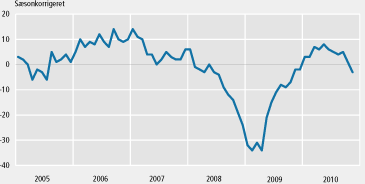 Sammensat konjunkturindikator for industri udarbejdet af Danmarks Statistik