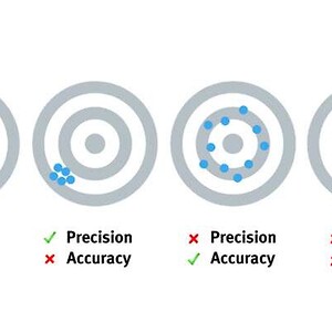 Difference between precision and accuracy