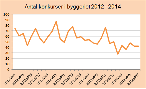 Antallet af konkurser i bygge- og anlægsbranchen fra januar 2012 (2012M01) til juli 2014 (2014M07)