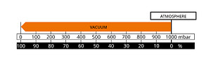 Illustration af vakuum i millibar og procent