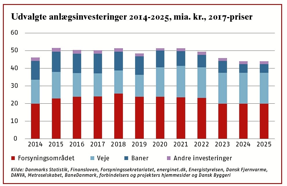 Mindre anlæg frem mod 2025