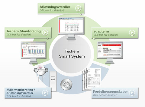 Techem Smart System giver dig innovative løsninger
