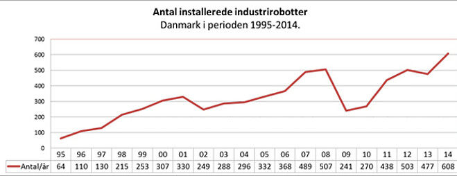 Diktat Hysterisk vil beslutte Danske virksomheder installerer rekord-mange robotter
