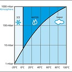 Ændring i den samlede tilstand af vand som en funktion af temperatur og tryk.
