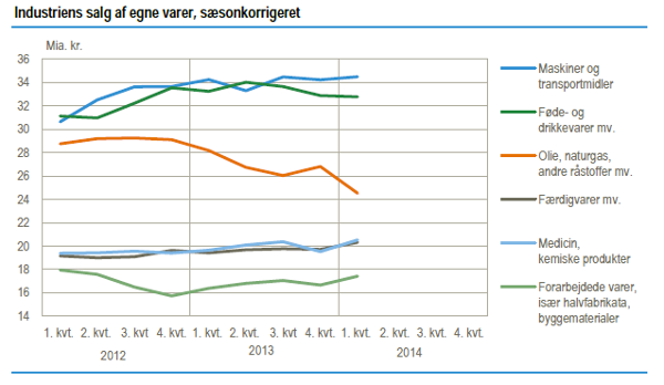 Bemærk: Grafen viser udviklingen i salget af egne varer fordelt på branchegrupper. Kilde: Danmarks Statistik.