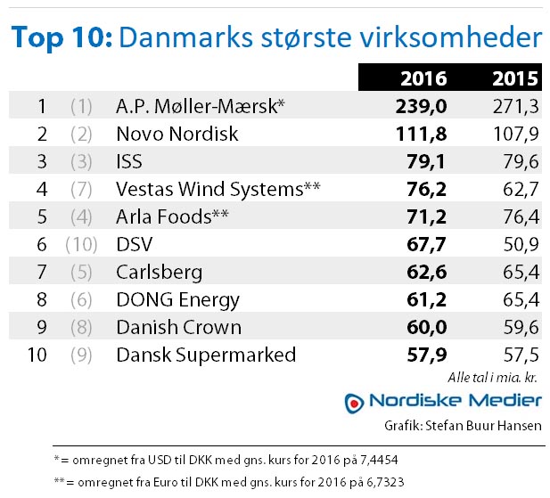 Top Danmarks største virksomheder