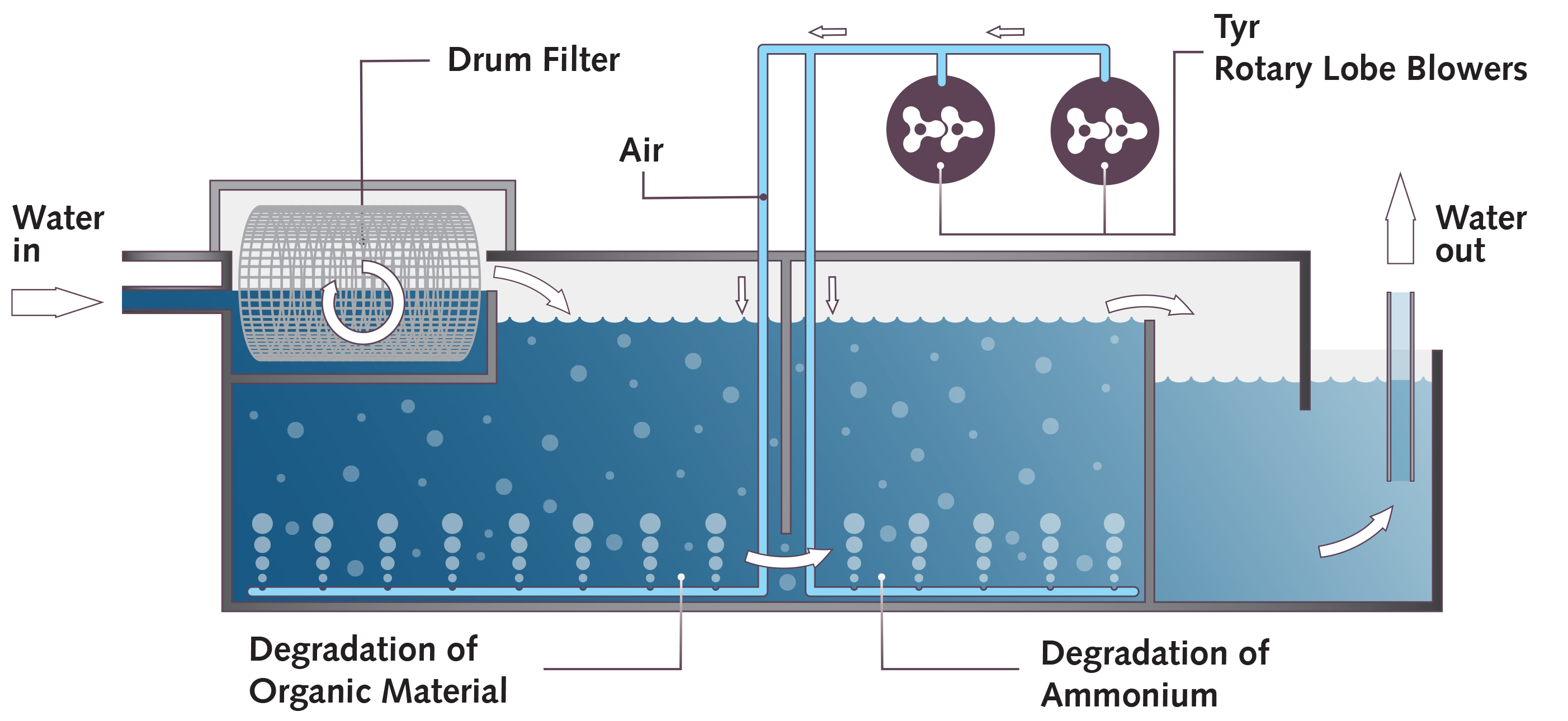 Iltning af biofiltre indenfor Aqua kulter