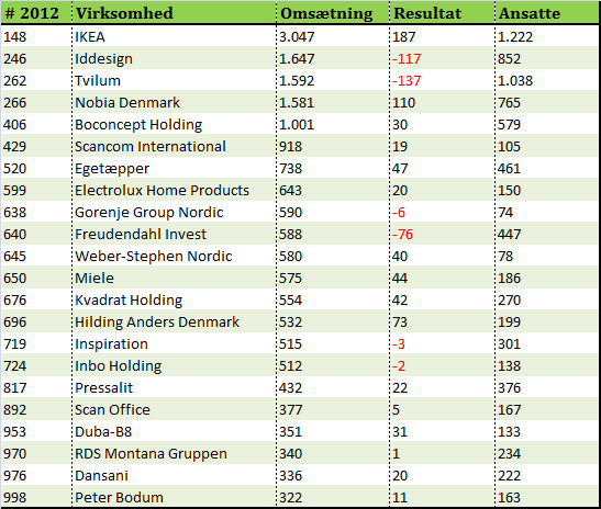 Slange krone linned Top 1000: Se Danmarks største møbelvirksomheder