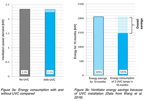 Spar 39% energi med UVC i ventilation – og få ren luft oveni