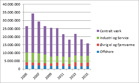CO2-udledningen 2005-2015 for stationære produktionsenheder i Danmark (ton CO2)